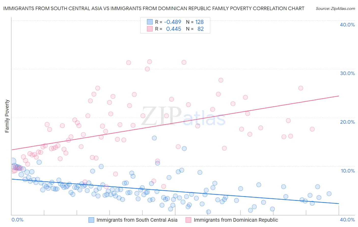 Immigrants from South Central Asia vs Immigrants from Dominican Republic Family Poverty