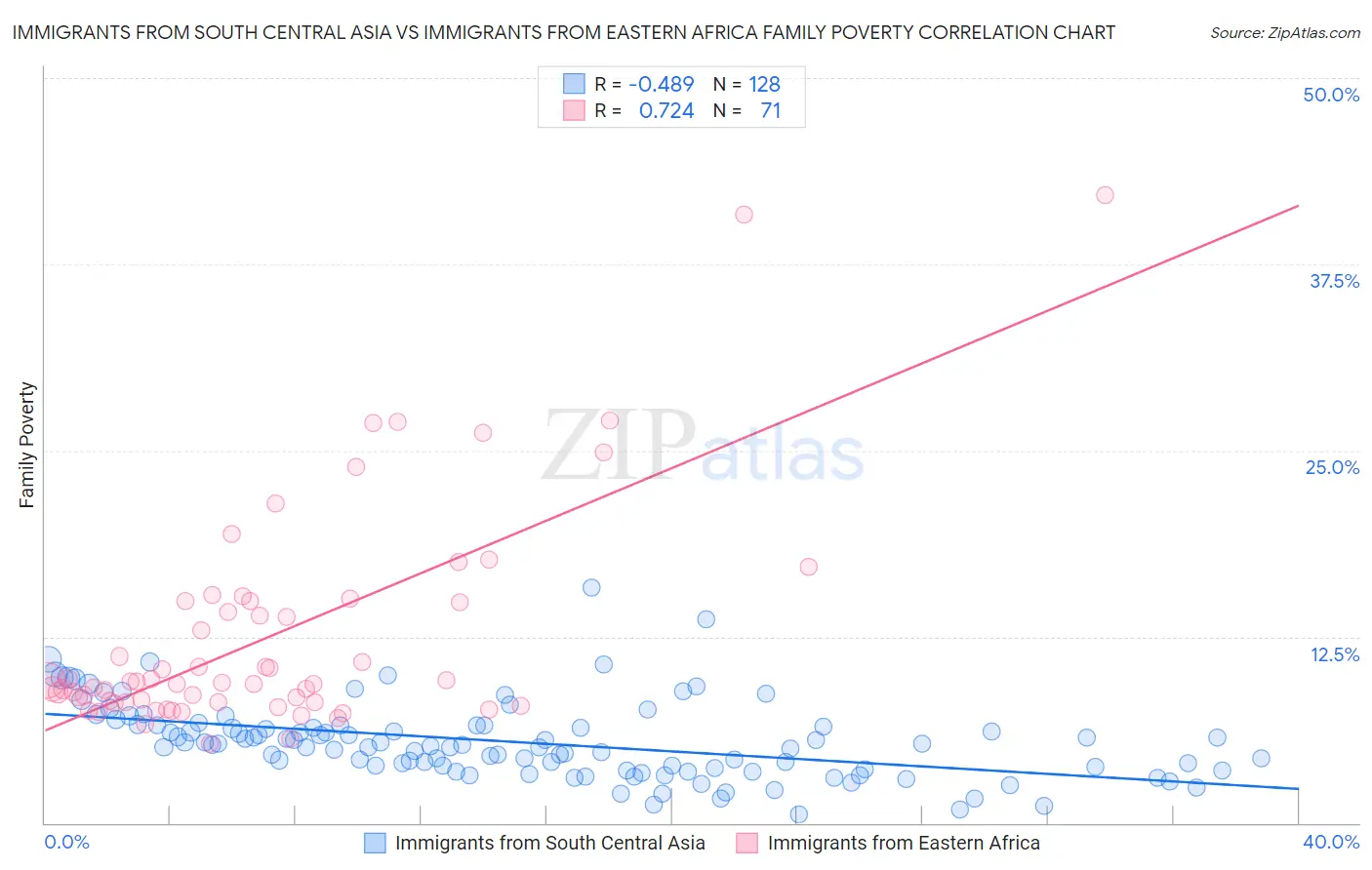 Immigrants from South Central Asia vs Immigrants from Eastern Africa Family Poverty