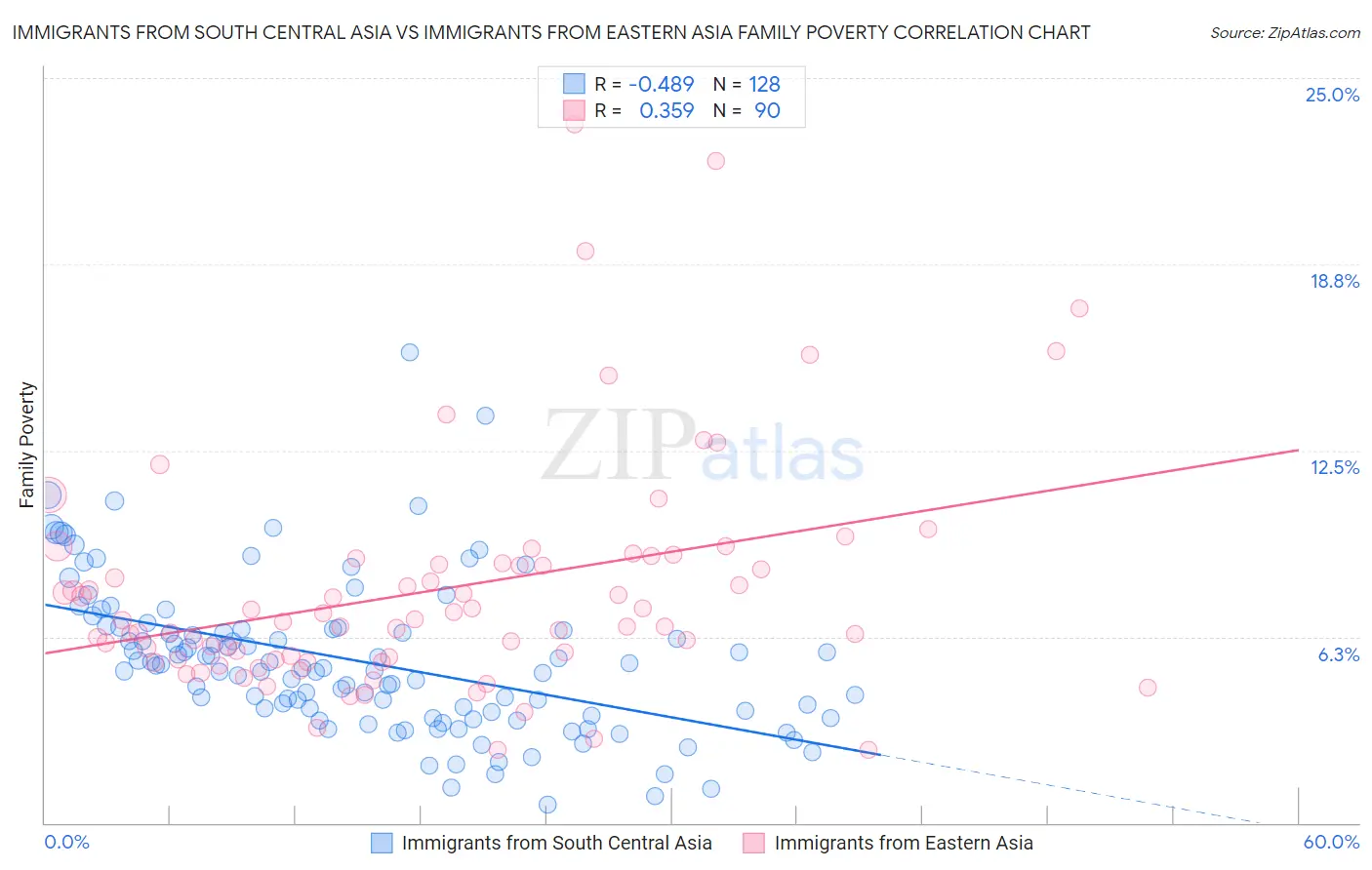 Immigrants from South Central Asia vs Immigrants from Eastern Asia Family Poverty