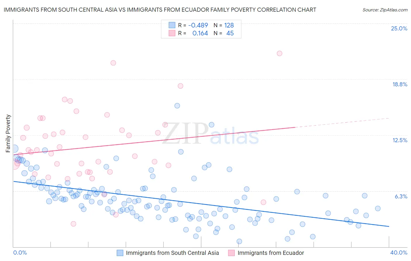 Immigrants from South Central Asia vs Immigrants from Ecuador Family Poverty
