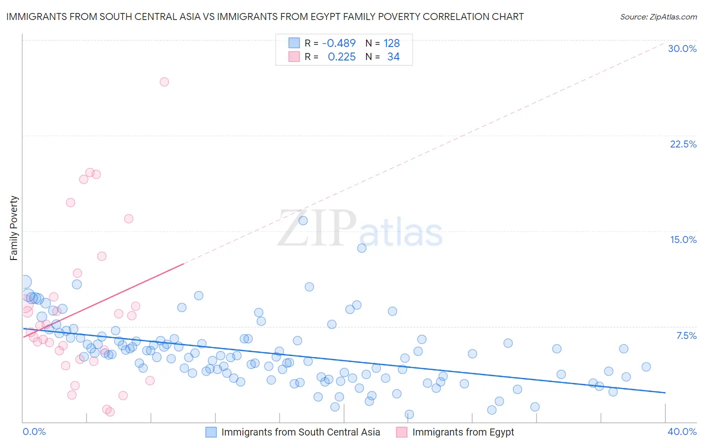 Immigrants from South Central Asia vs Immigrants from Egypt Family Poverty