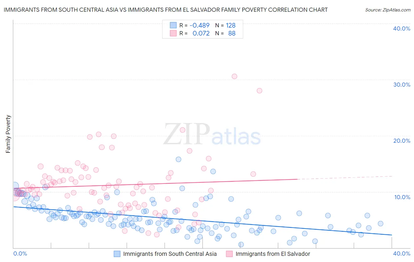 Immigrants from South Central Asia vs Immigrants from El Salvador Family Poverty