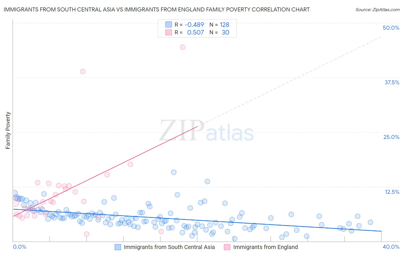 Immigrants from South Central Asia vs Immigrants from England Family Poverty