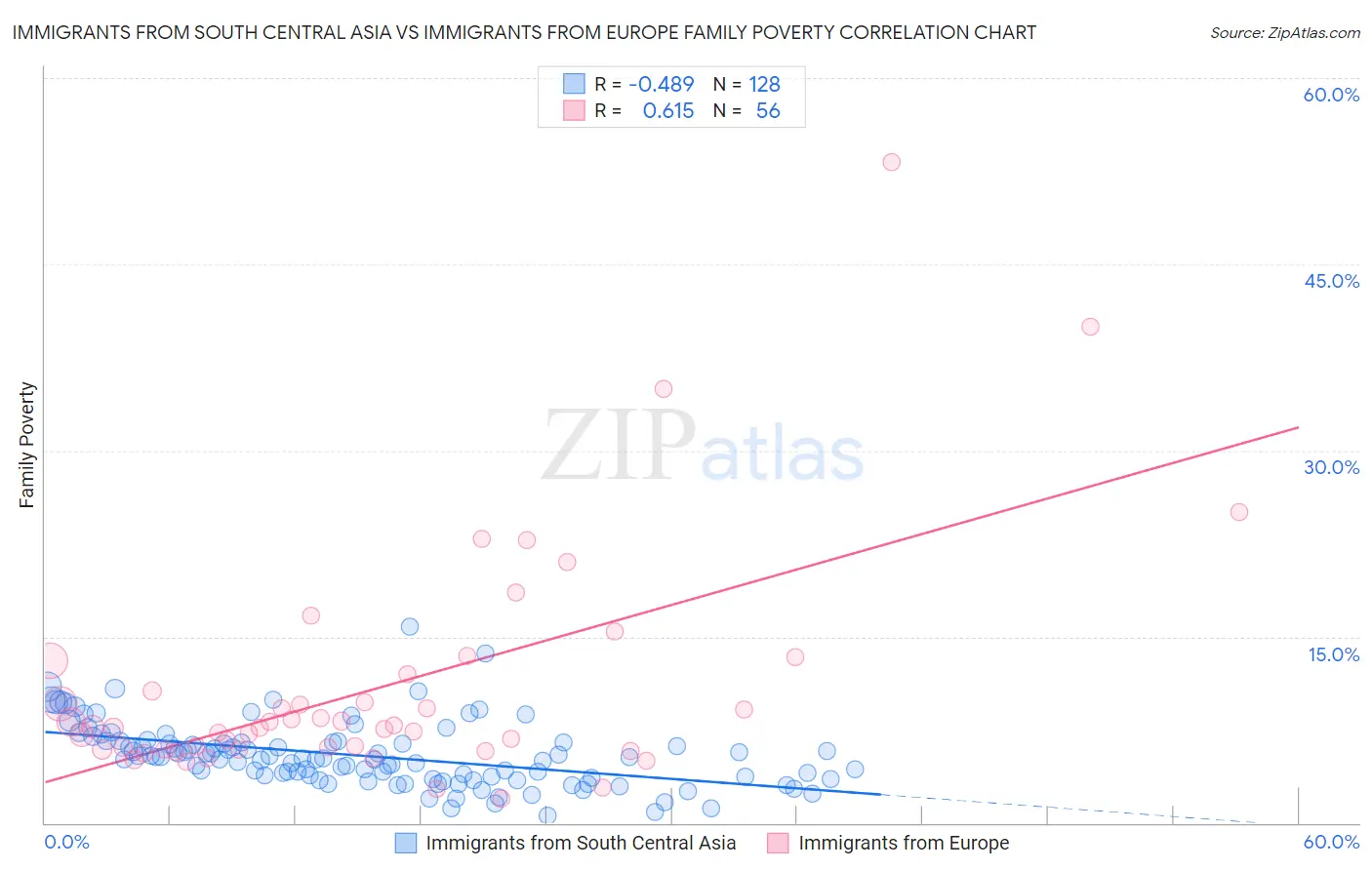 Immigrants from South Central Asia vs Immigrants from Europe Family Poverty