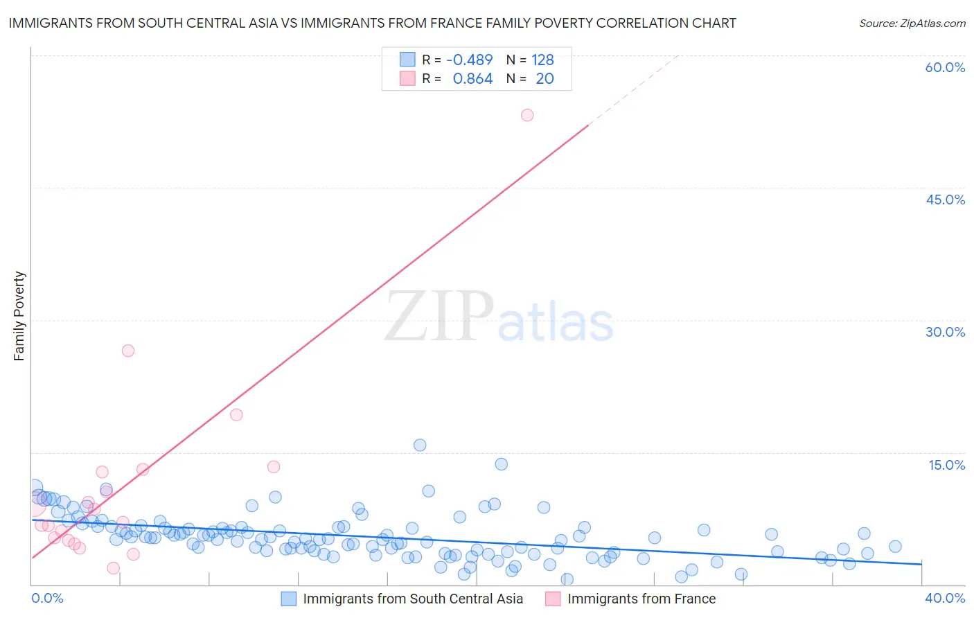 Immigrants from South Central Asia vs Immigrants from France Family Poverty