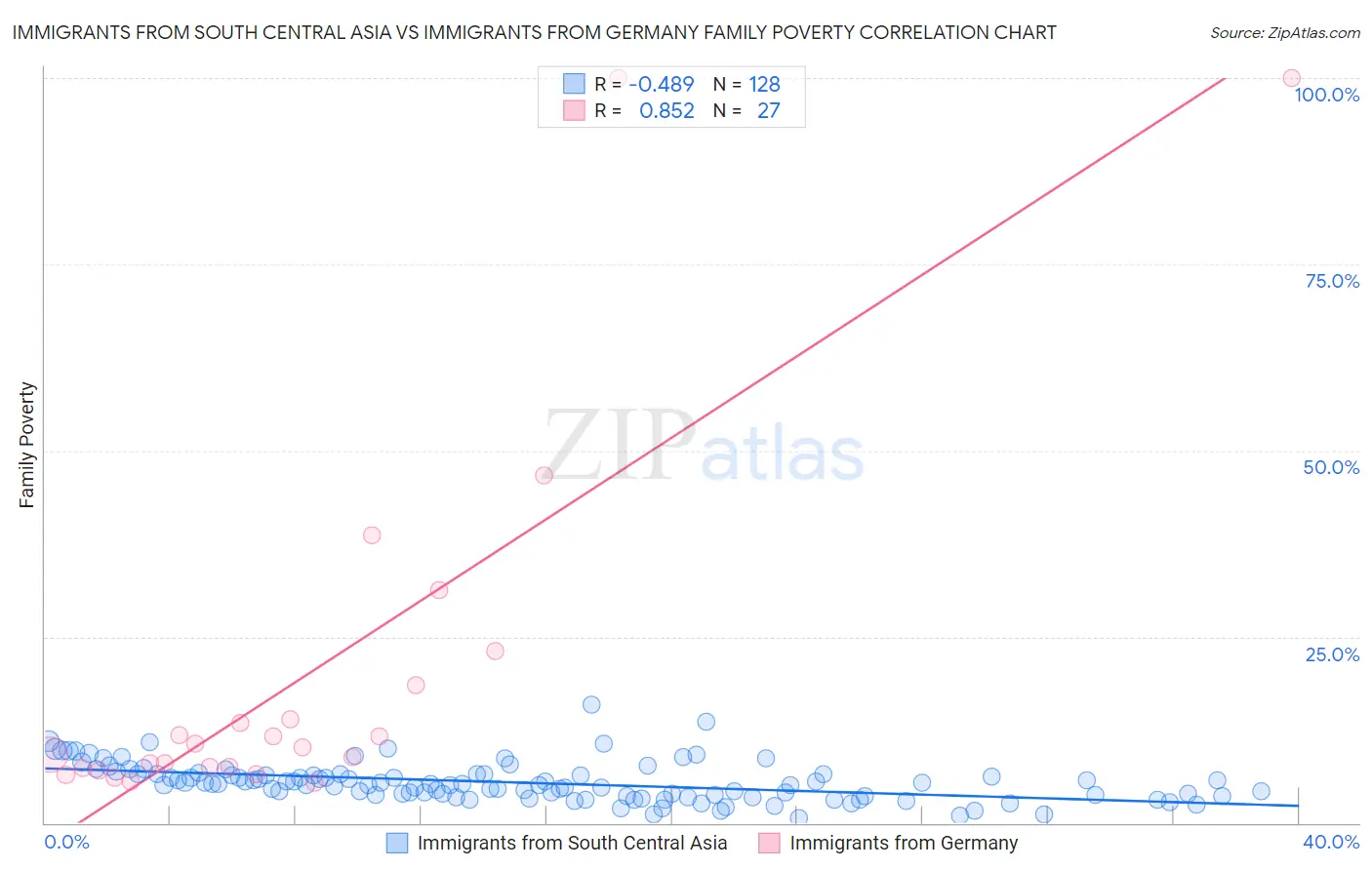 Immigrants from South Central Asia vs Immigrants from Germany Family Poverty
