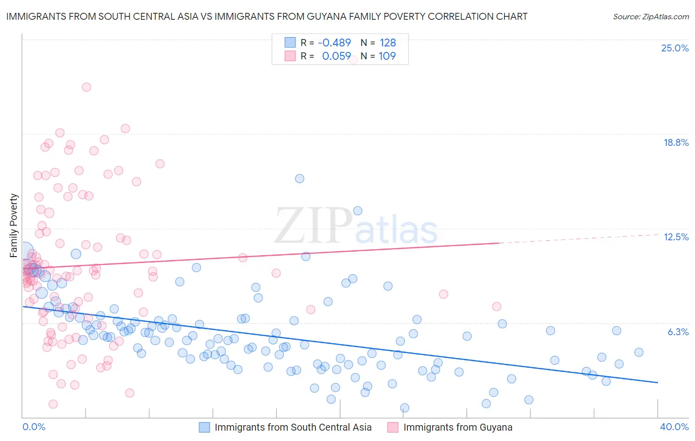Immigrants from South Central Asia vs Immigrants from Guyana Family Poverty