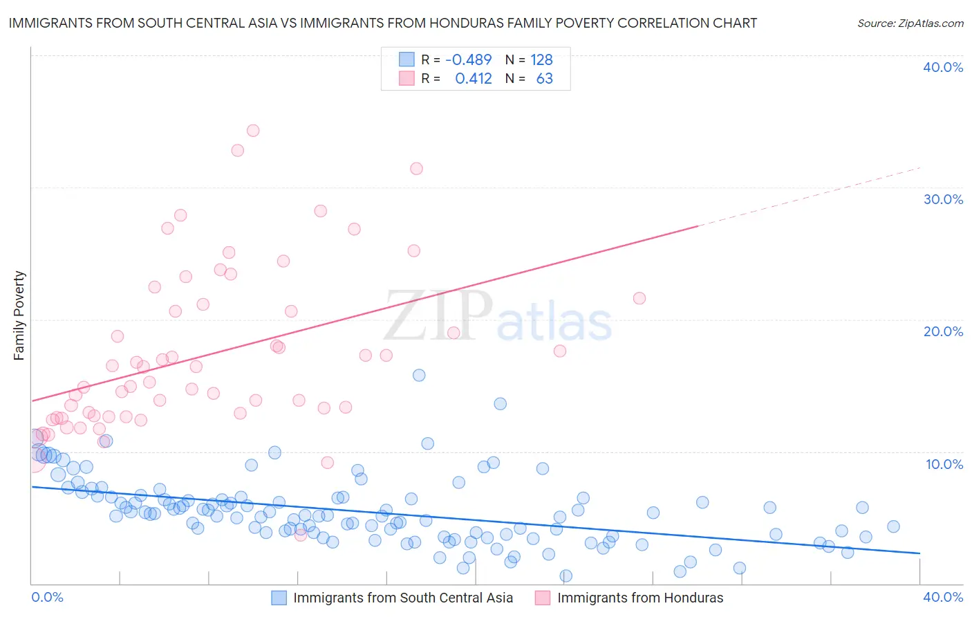 Immigrants from South Central Asia vs Immigrants from Honduras Family Poverty