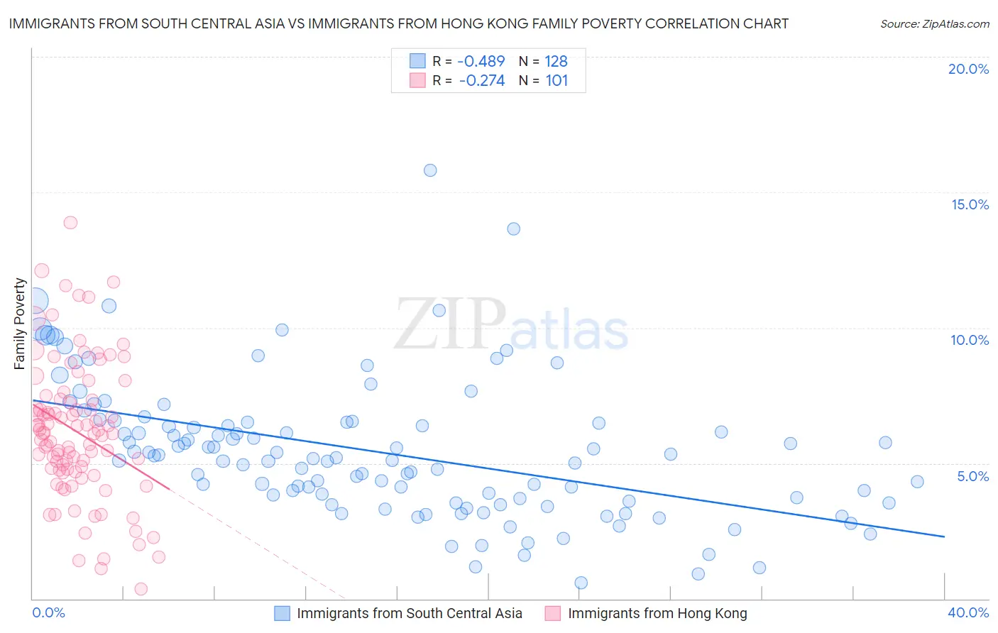 Immigrants from South Central Asia vs Immigrants from Hong Kong Family Poverty