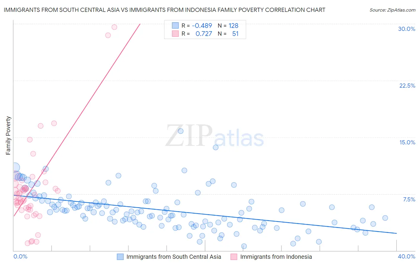 Immigrants from South Central Asia vs Immigrants from Indonesia Family Poverty