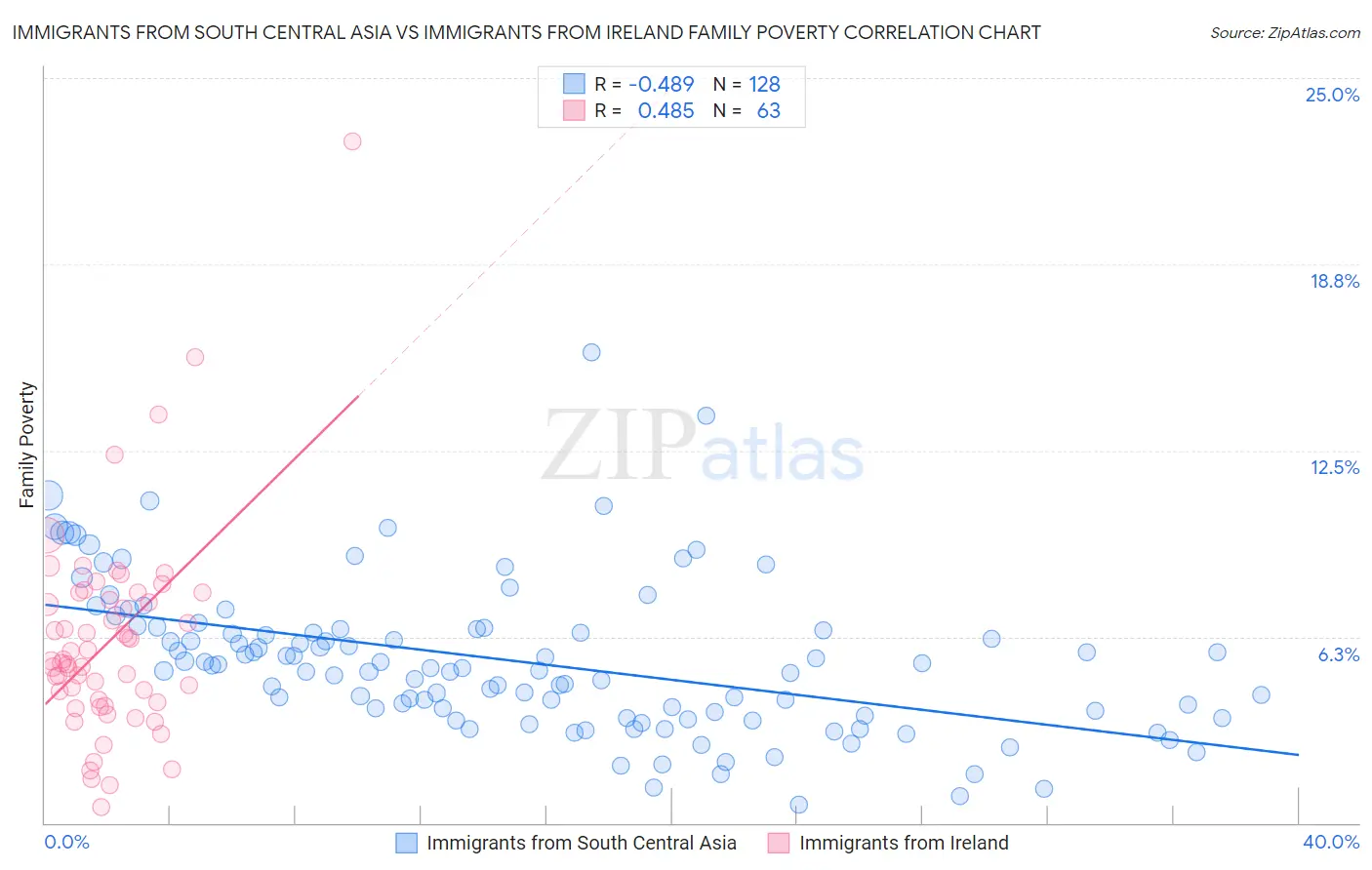 Immigrants from South Central Asia vs Immigrants from Ireland Family Poverty