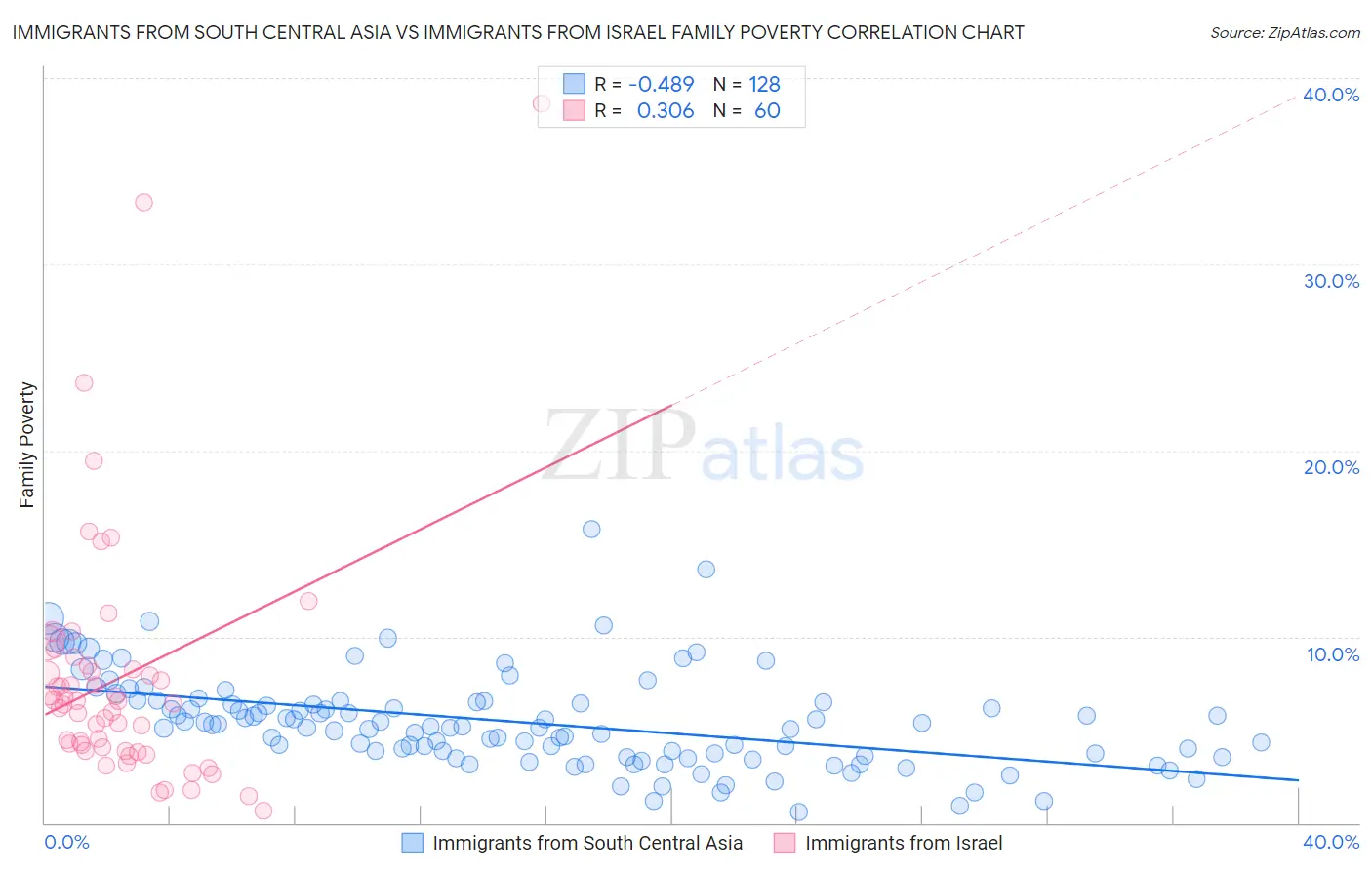 Immigrants from South Central Asia vs Immigrants from Israel Family Poverty