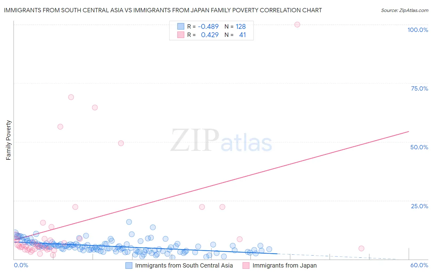 Immigrants from South Central Asia vs Immigrants from Japan Family Poverty