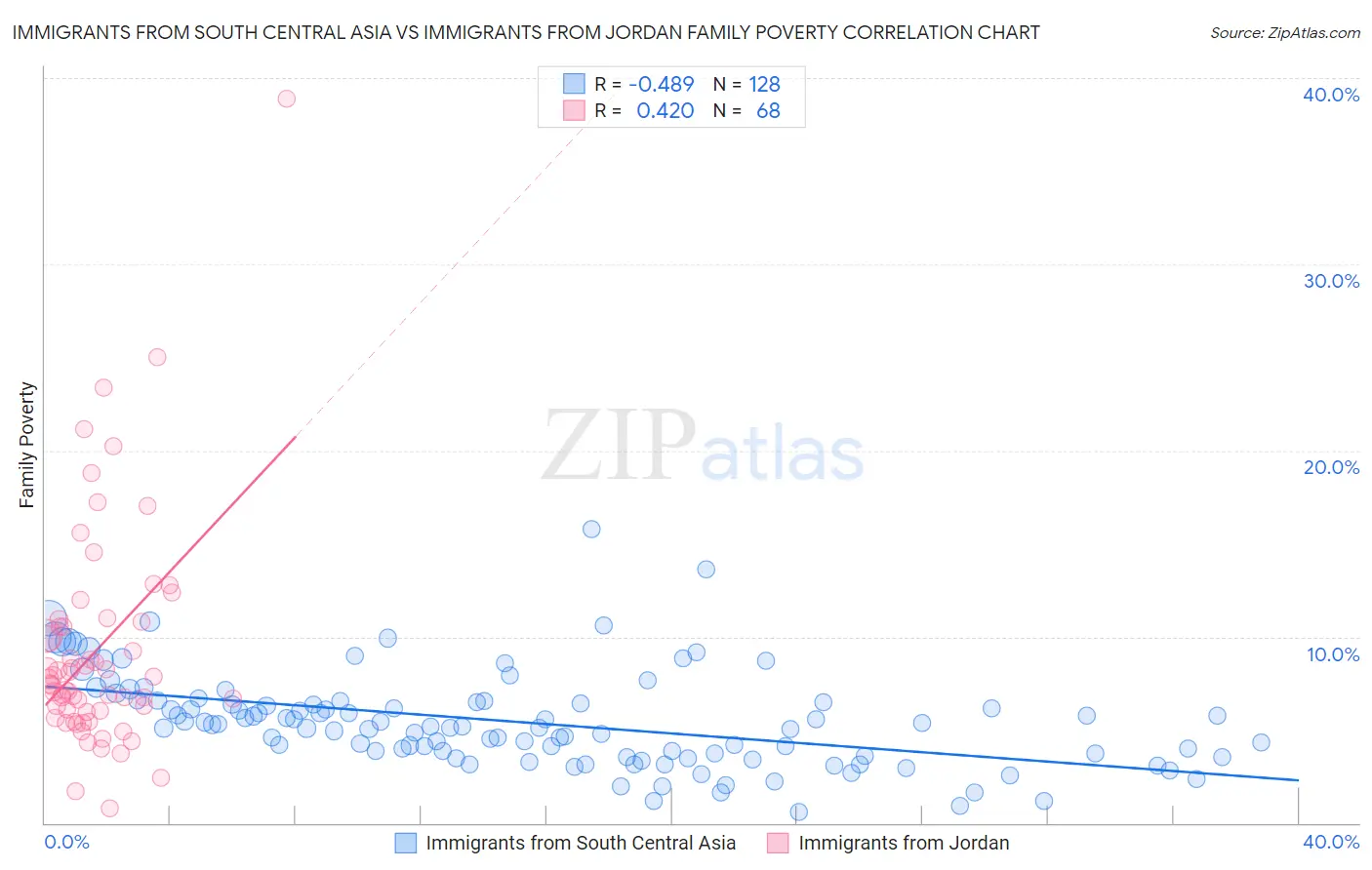 Immigrants from South Central Asia vs Immigrants from Jordan Family Poverty