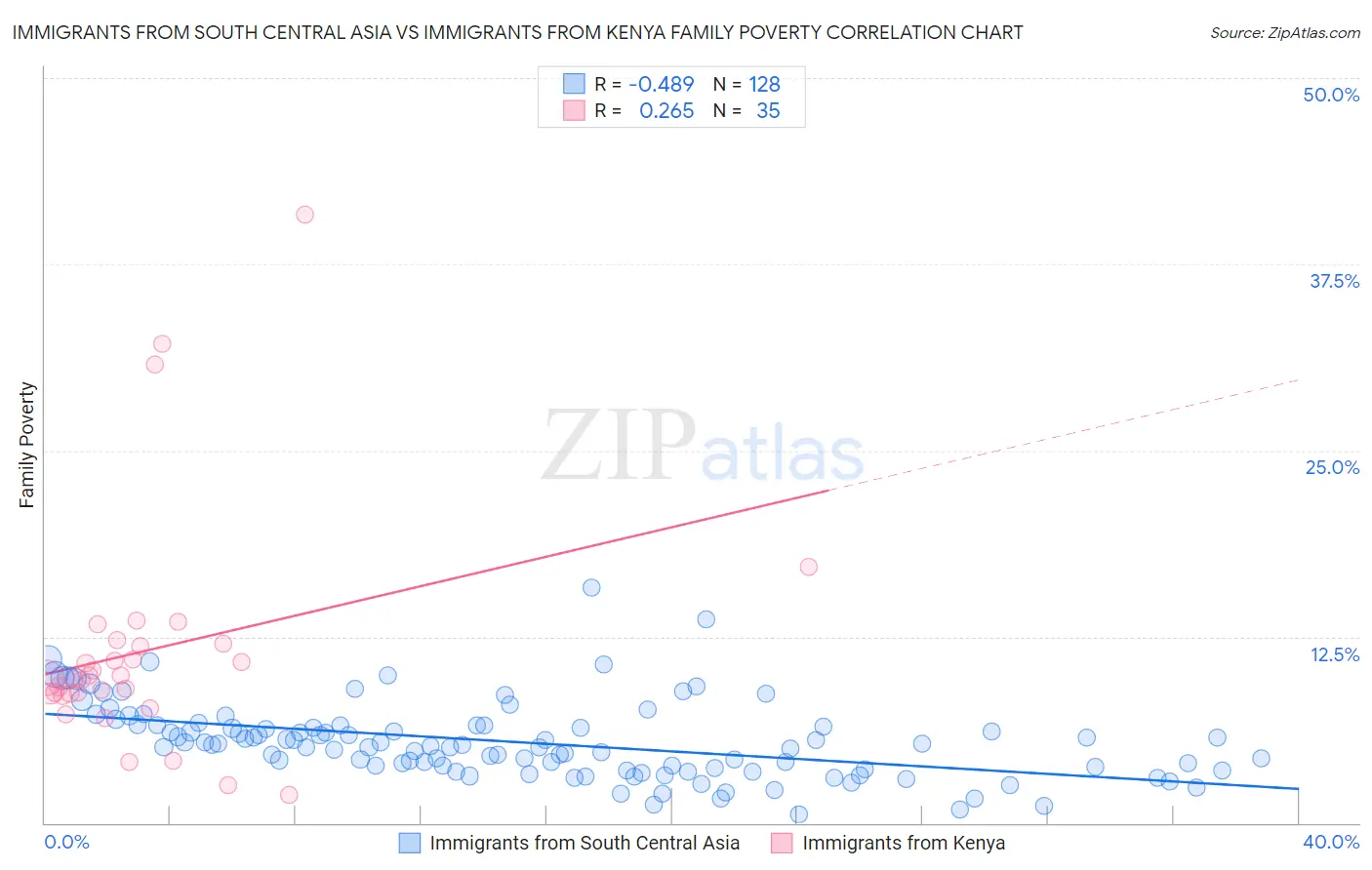 Immigrants from South Central Asia vs Immigrants from Kenya Family Poverty