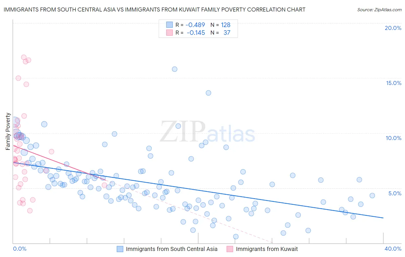 Immigrants from South Central Asia vs Immigrants from Kuwait Family Poverty