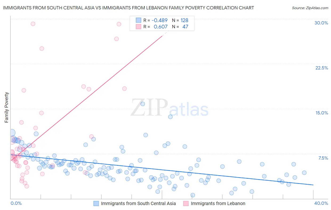 Immigrants from South Central Asia vs Immigrants from Lebanon Family Poverty