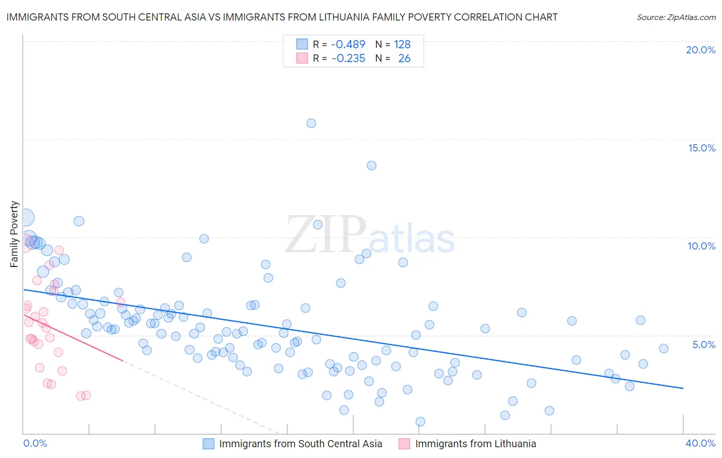 Immigrants from South Central Asia vs Immigrants from Lithuania Family Poverty