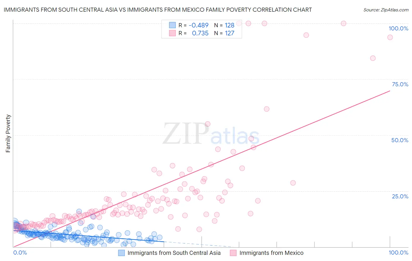 Immigrants from South Central Asia vs Immigrants from Mexico Family Poverty