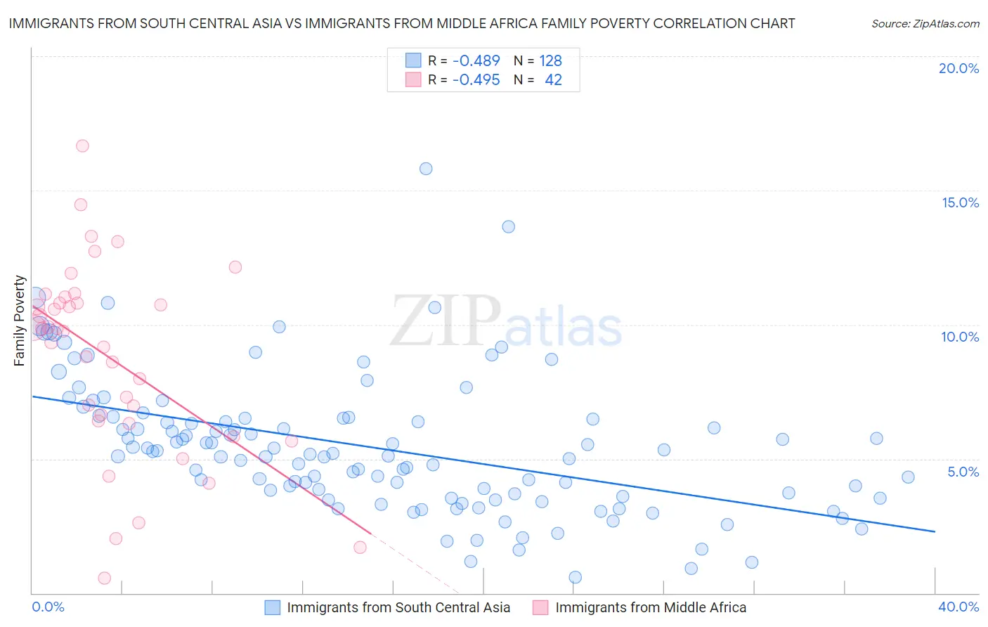 Immigrants from South Central Asia vs Immigrants from Middle Africa Family Poverty