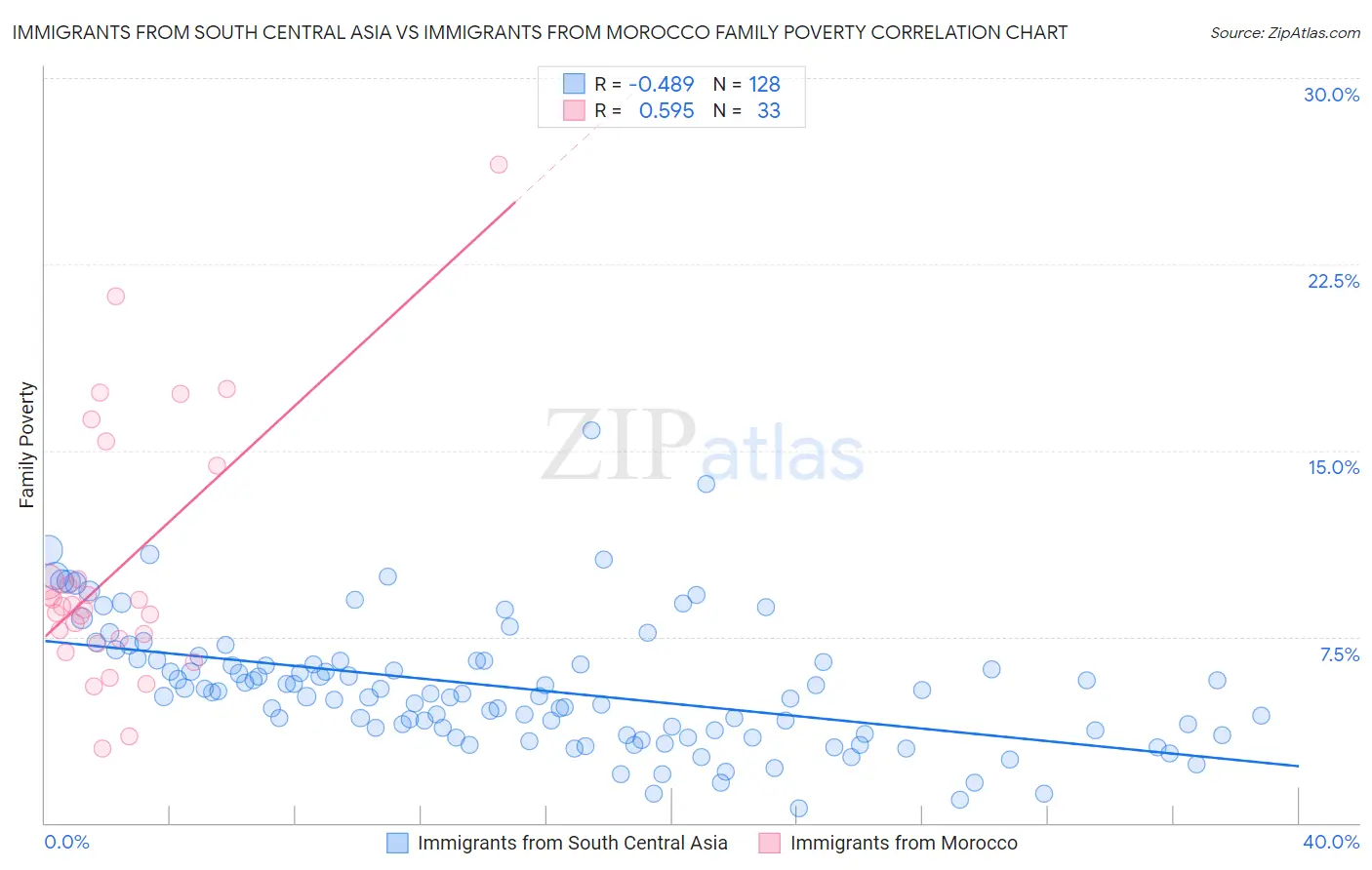Immigrants from South Central Asia vs Immigrants from Morocco Family Poverty