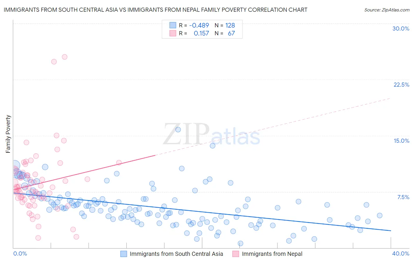 Immigrants from South Central Asia vs Immigrants from Nepal Family Poverty