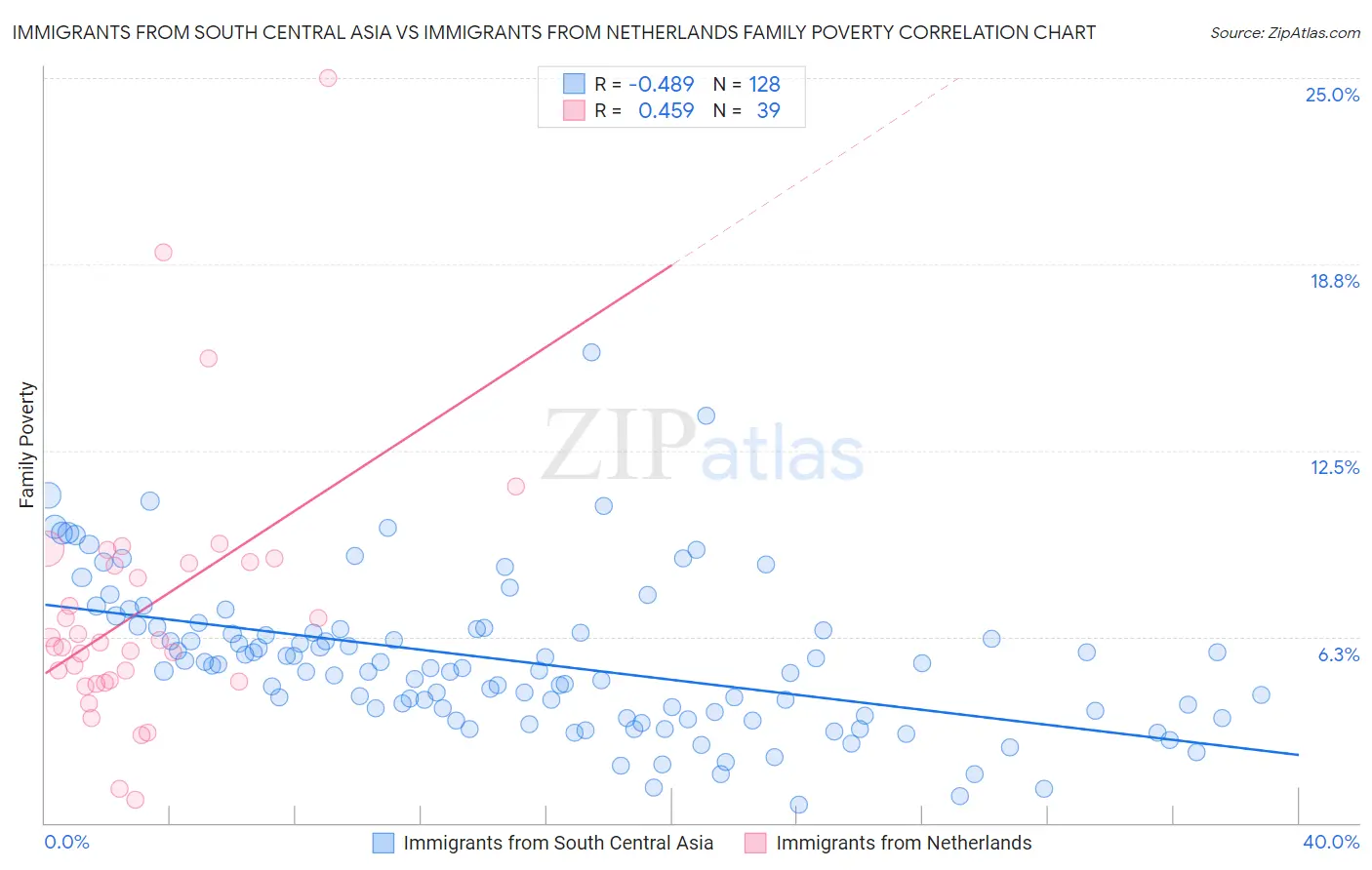 Immigrants from South Central Asia vs Immigrants from Netherlands Family Poverty