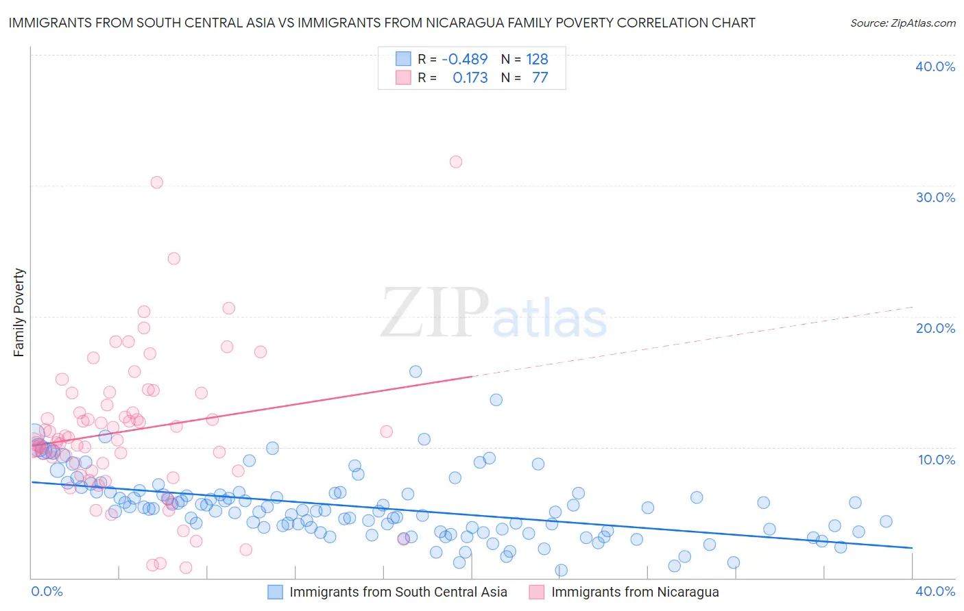 Immigrants from South Central Asia vs Immigrants from Nicaragua Family Poverty