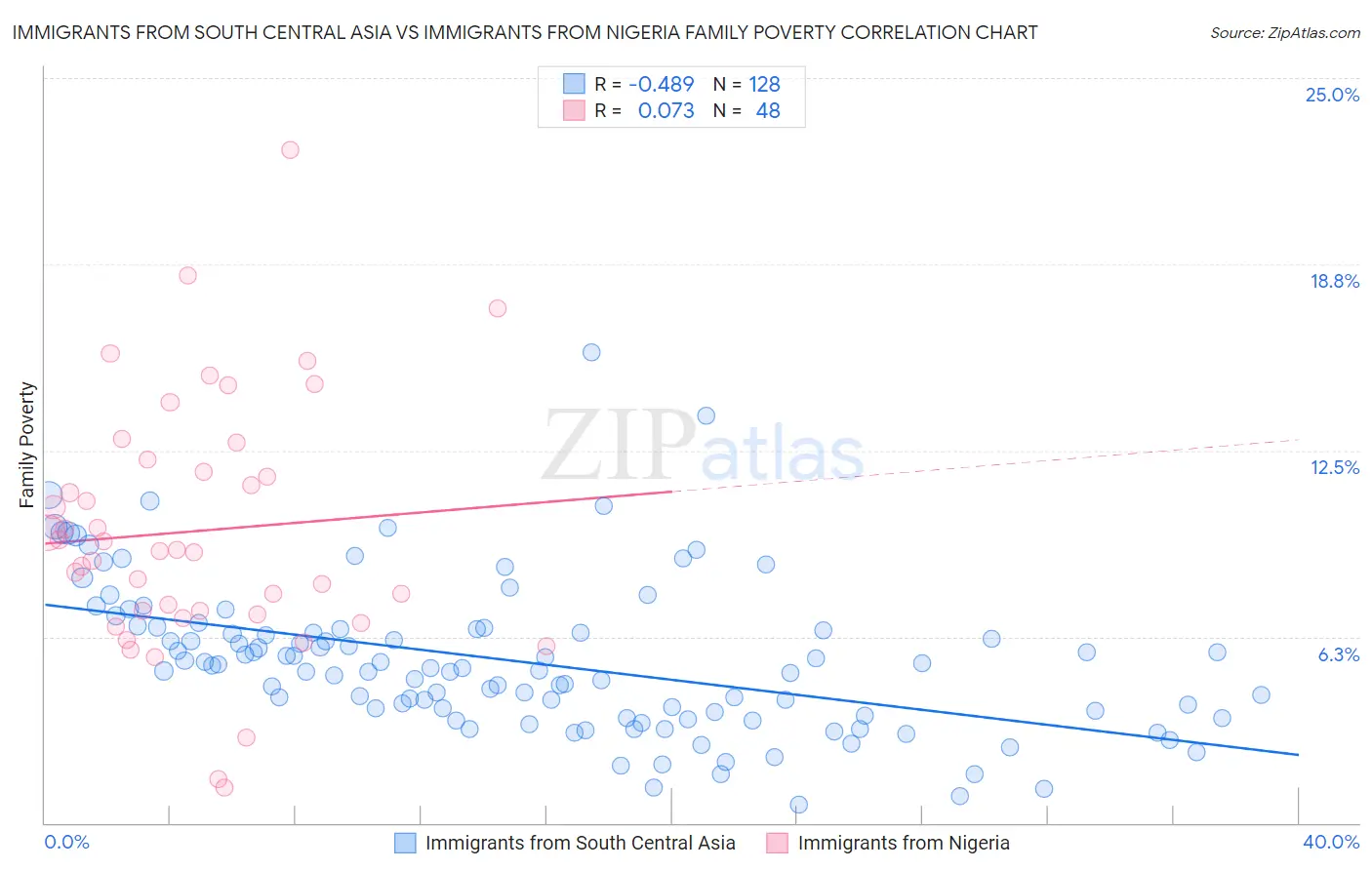 Immigrants from South Central Asia vs Immigrants from Nigeria Family Poverty