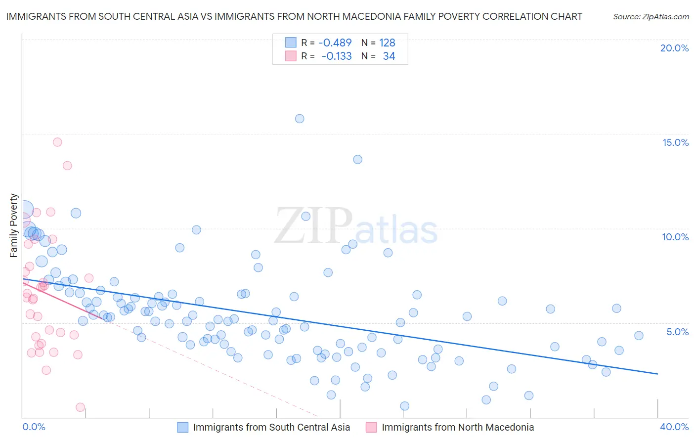 Immigrants from South Central Asia vs Immigrants from North Macedonia Family Poverty