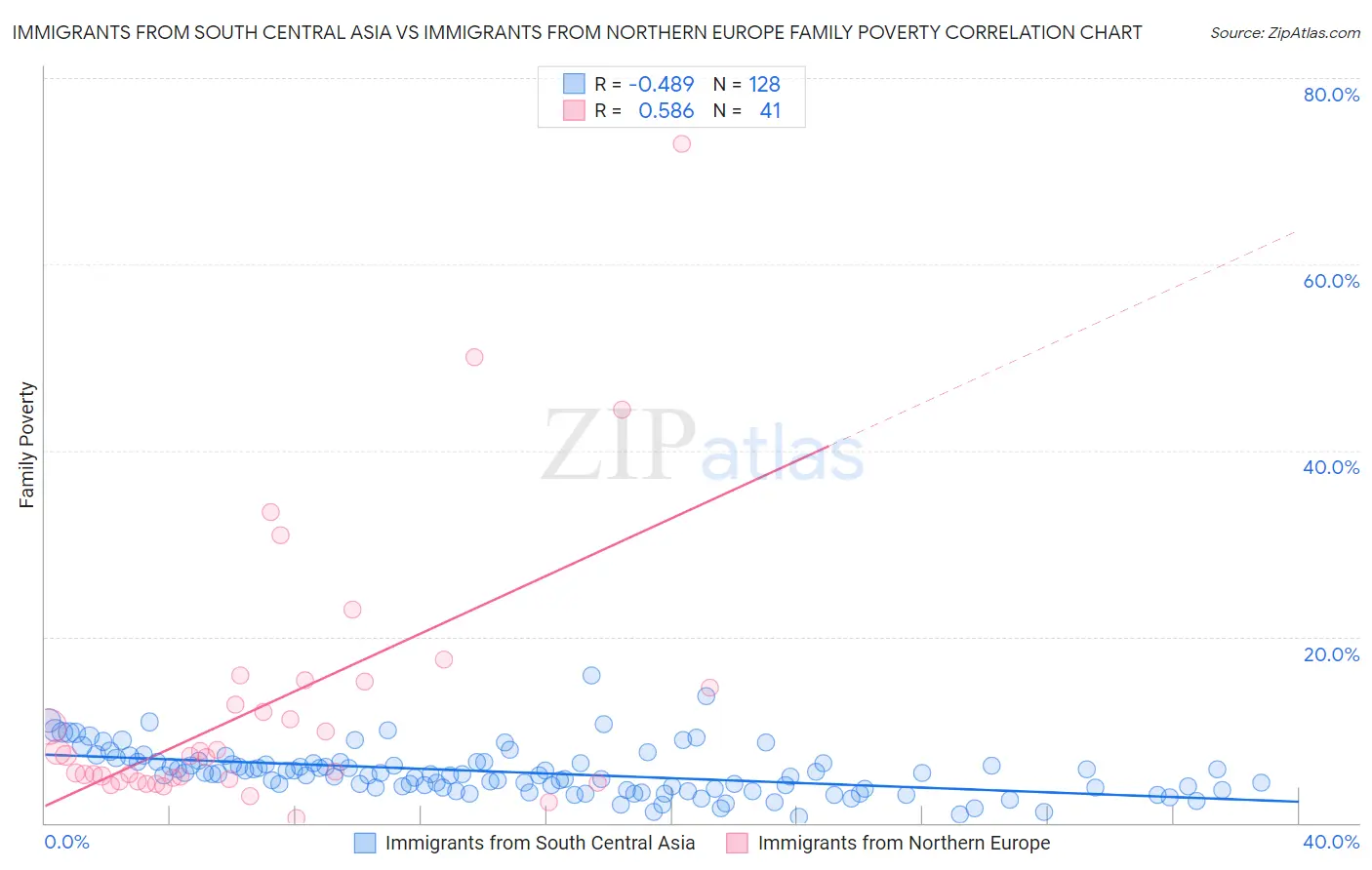 Immigrants from South Central Asia vs Immigrants from Northern Europe Family Poverty