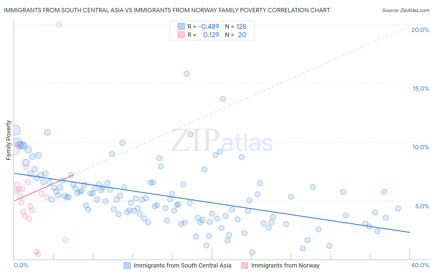 Immigrants from South Central Asia vs Immigrants from Norway Family Poverty