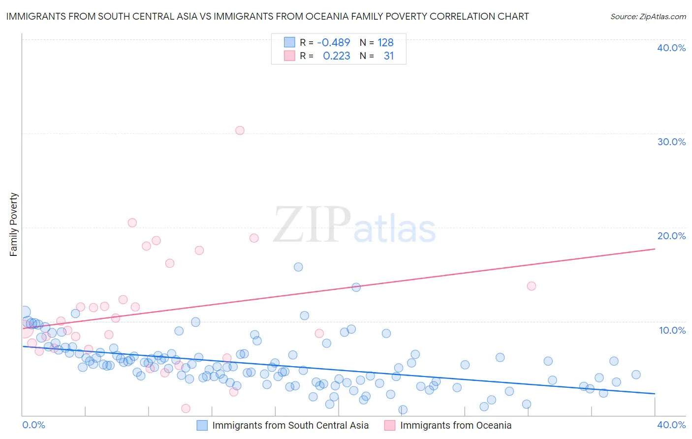 Immigrants from South Central Asia vs Immigrants from Oceania Family Poverty