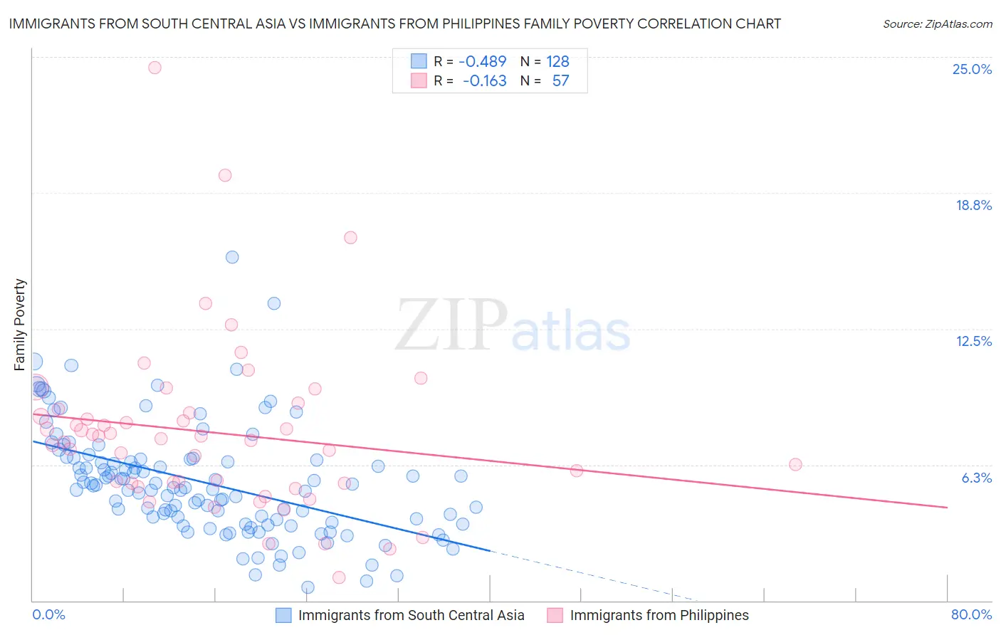 Immigrants from South Central Asia vs Immigrants from Philippines Family Poverty