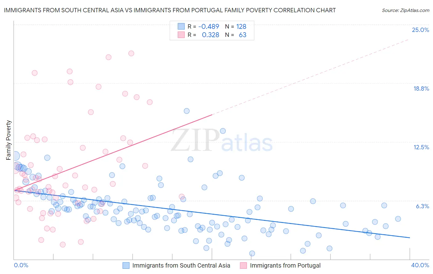 Immigrants from South Central Asia vs Immigrants from Portugal Family Poverty