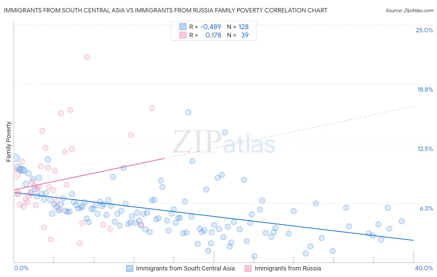Immigrants from South Central Asia vs Immigrants from Russia Family Poverty