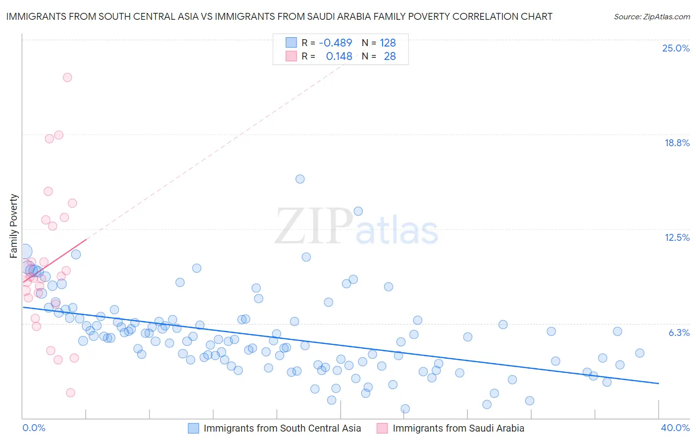 Immigrants from South Central Asia vs Immigrants from Saudi Arabia Family Poverty