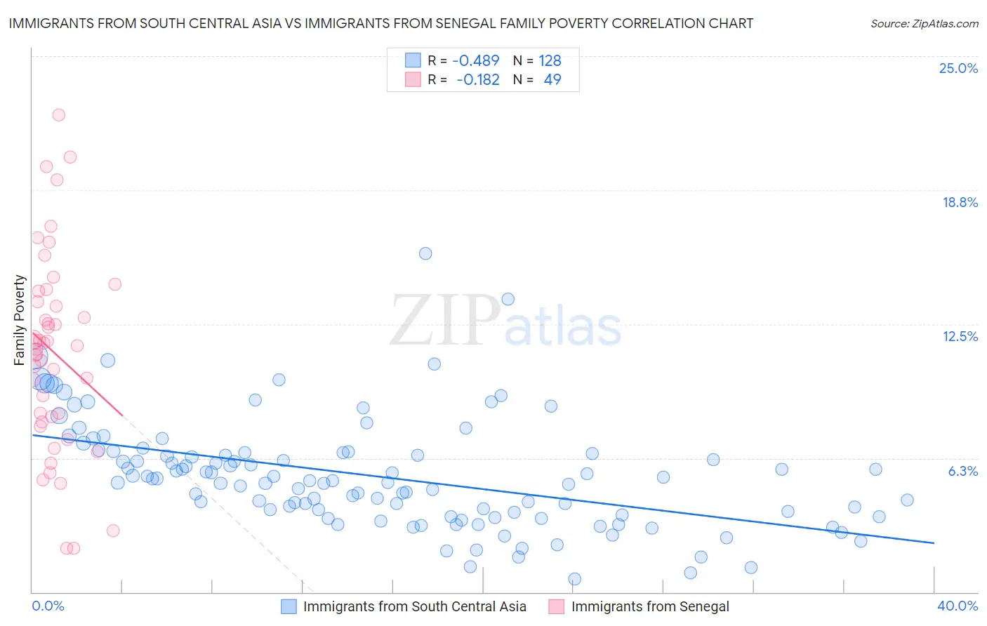 Immigrants from South Central Asia vs Immigrants from Senegal Family Poverty