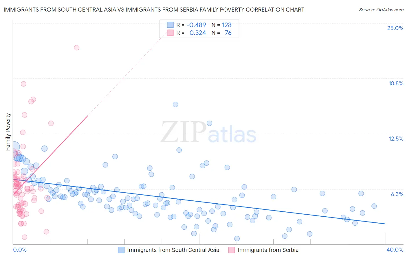 Immigrants from South Central Asia vs Immigrants from Serbia Family Poverty