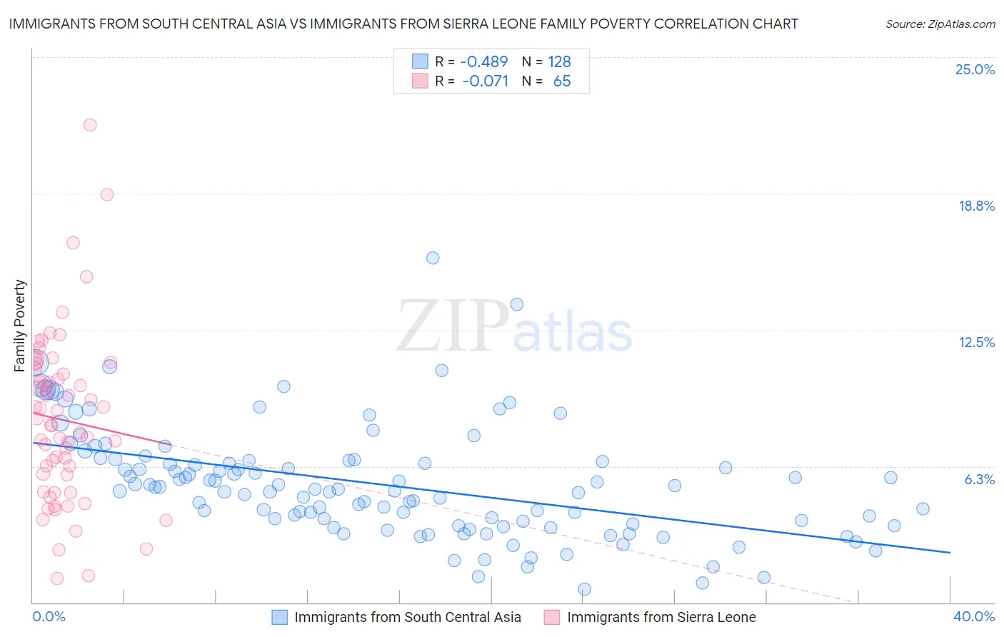 Immigrants from South Central Asia vs Immigrants from Sierra Leone Family Poverty