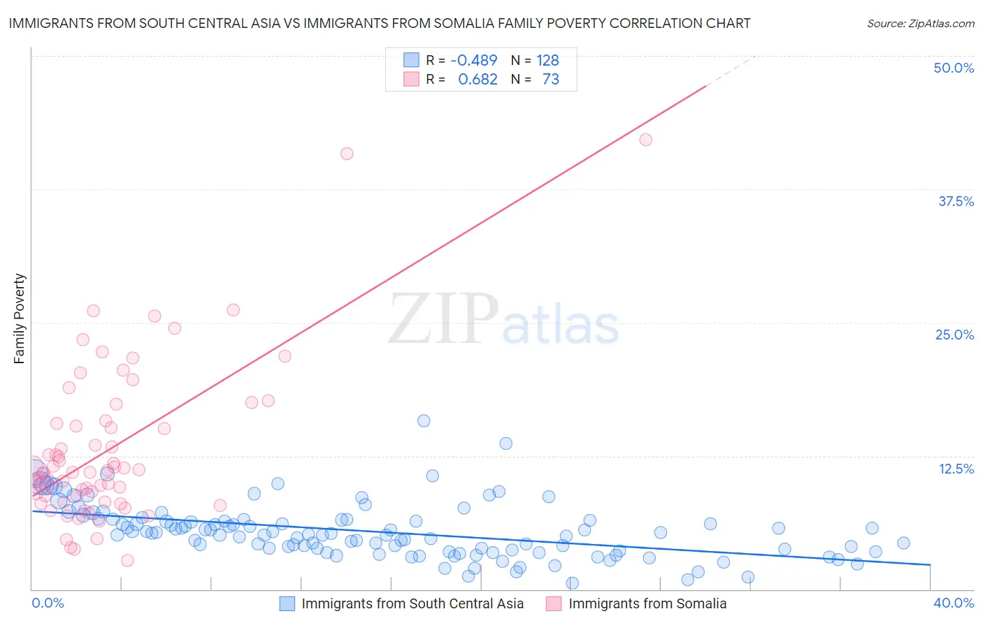 Immigrants from South Central Asia vs Immigrants from Somalia Family Poverty
