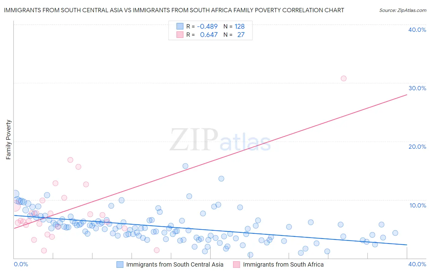 Immigrants from South Central Asia vs Immigrants from South Africa Family Poverty