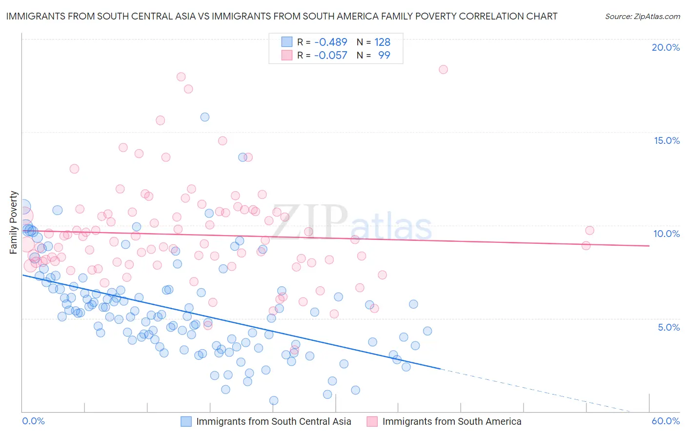 Immigrants from South Central Asia vs Immigrants from South America Family Poverty