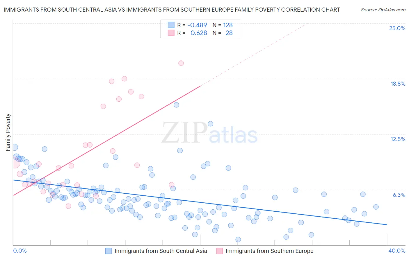 Immigrants from South Central Asia vs Immigrants from Southern Europe Family Poverty