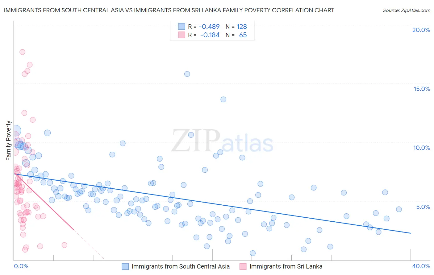 Immigrants from South Central Asia vs Immigrants from Sri Lanka Family Poverty