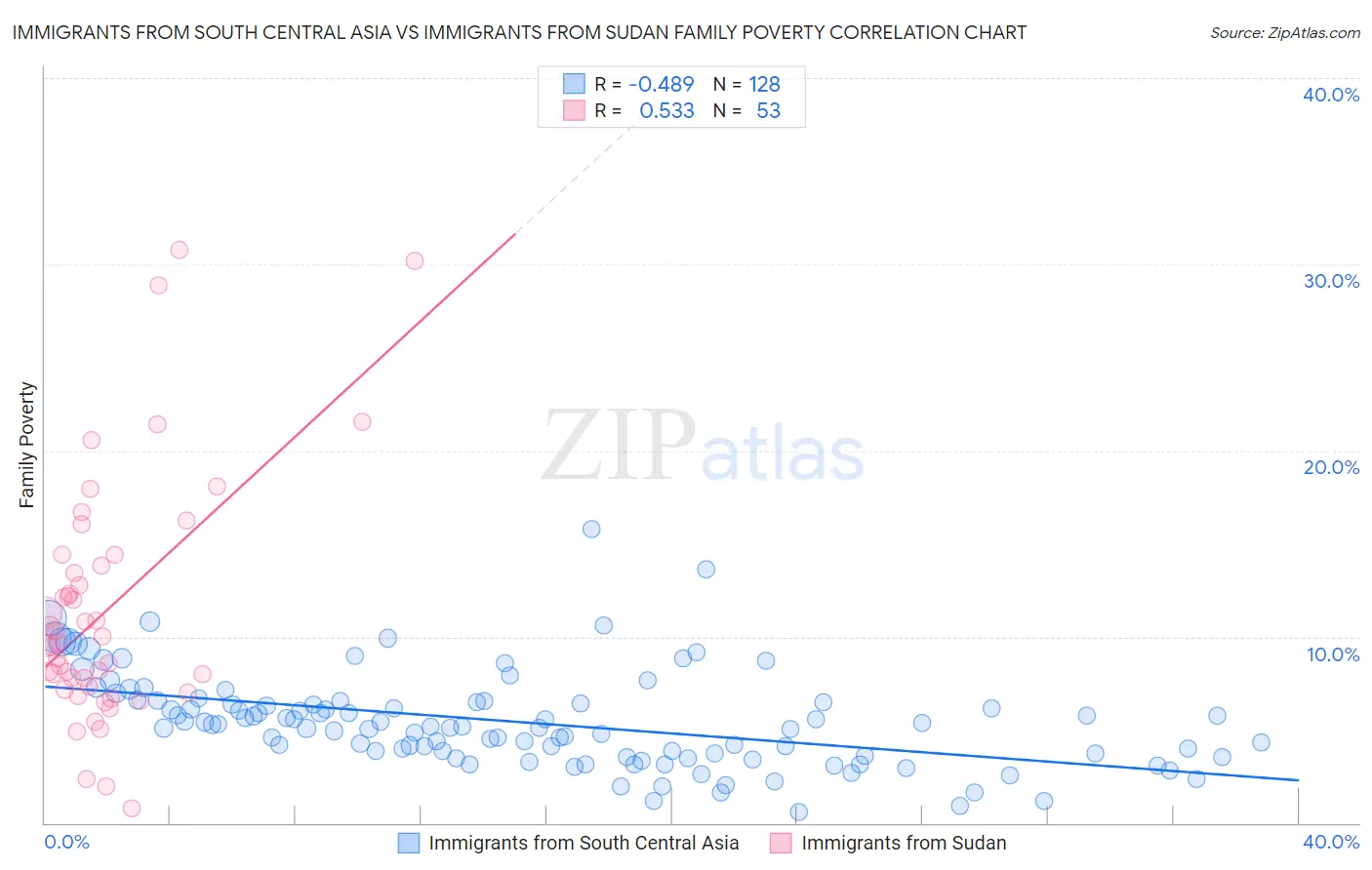 Immigrants from South Central Asia vs Immigrants from Sudan Family Poverty