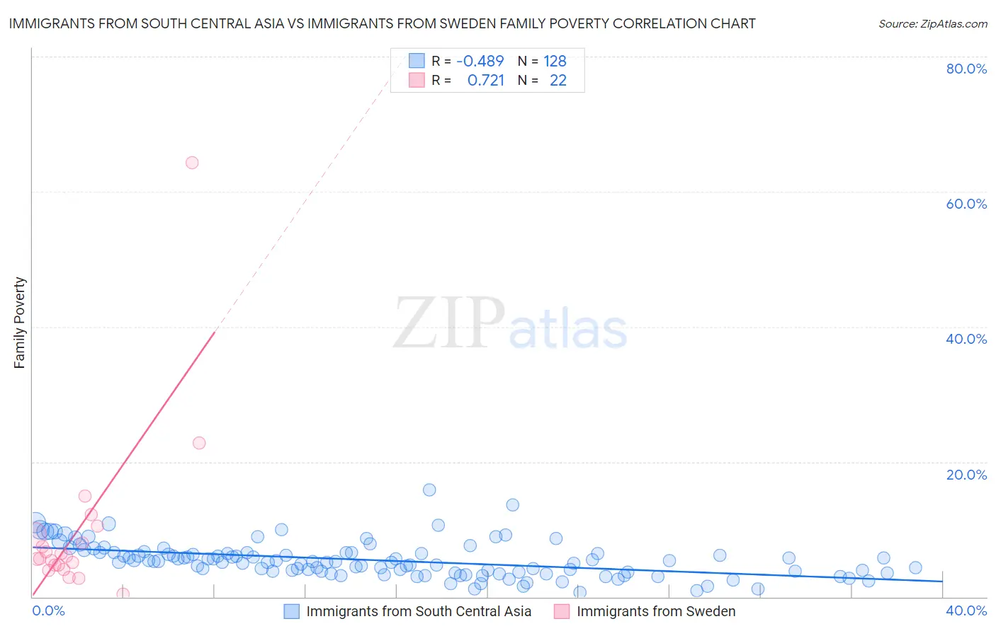 Immigrants from South Central Asia vs Immigrants from Sweden Family Poverty