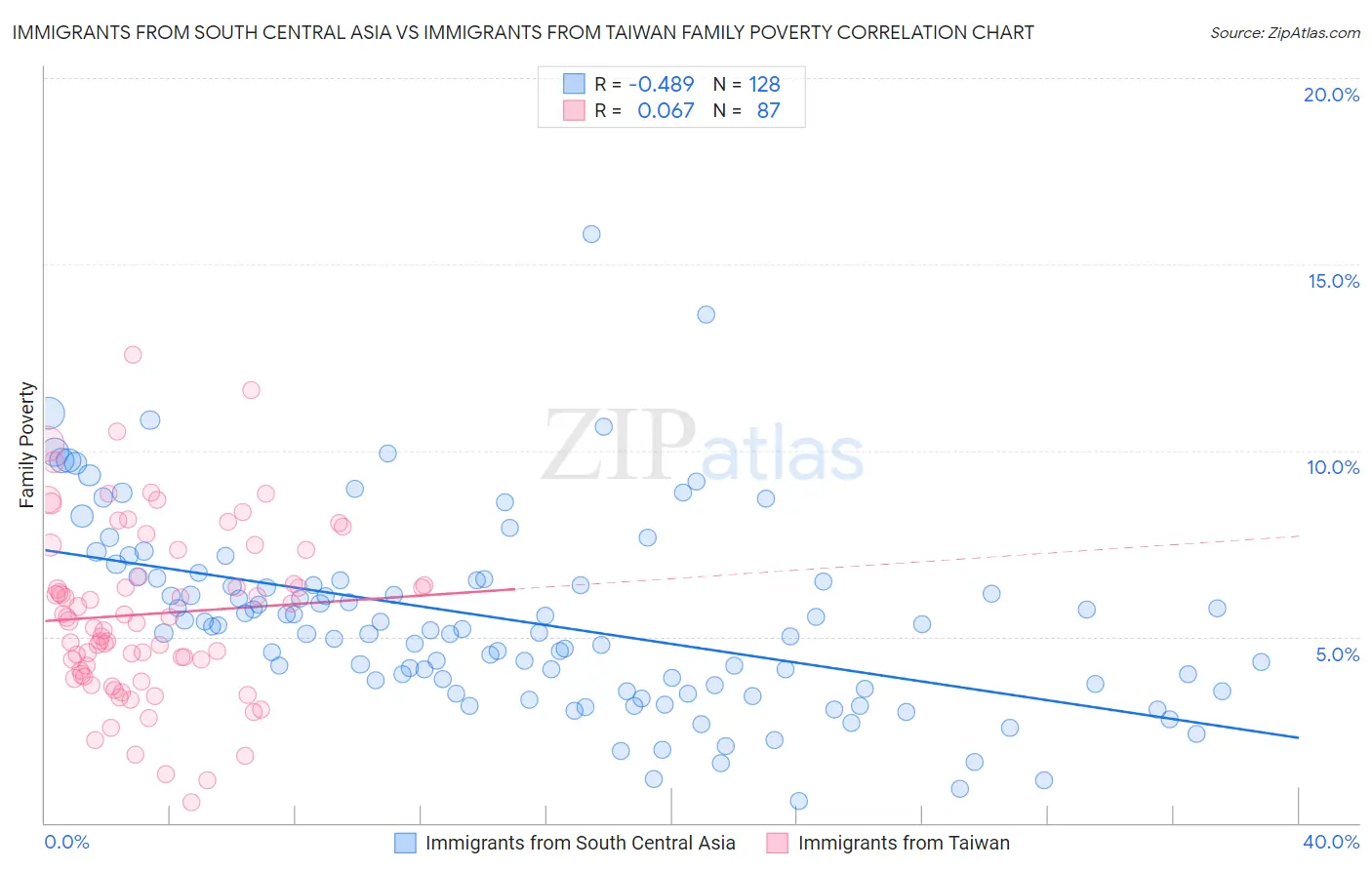 Immigrants from South Central Asia vs Immigrants from Taiwan Family Poverty