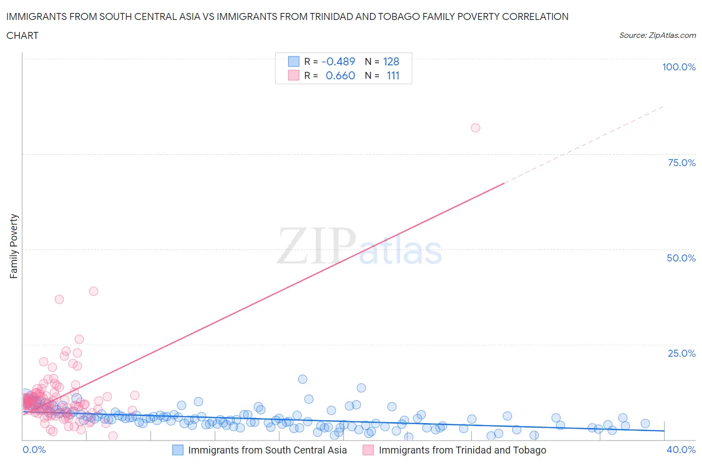 Immigrants from South Central Asia vs Immigrants from Trinidad and Tobago Family Poverty
