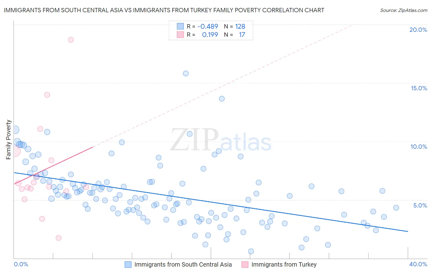Immigrants from South Central Asia vs Immigrants from Turkey Family Poverty